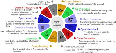 Institutionalizing Open Science in Africa: Limitations and Prospects